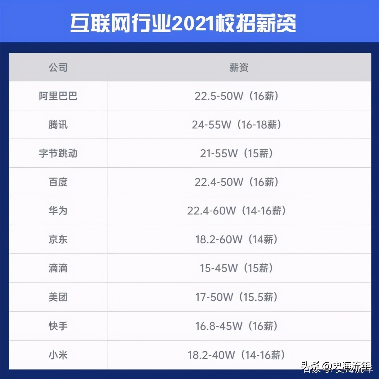 大学毕业生薪酬排行榜top500,2021年高校毕业生薪酬排行榜完整