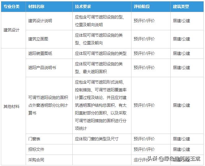 每天学绿建-第五章健康舒适-评分项-5.2.11可调节遮阳设施