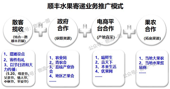 「深度」进口水果寄递市场大，看看顺丰如何切入？