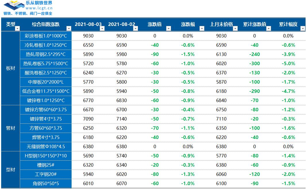 钢材期货现货涨跌互现成交偏弱,钢材期货下跌钢价偏弱运行