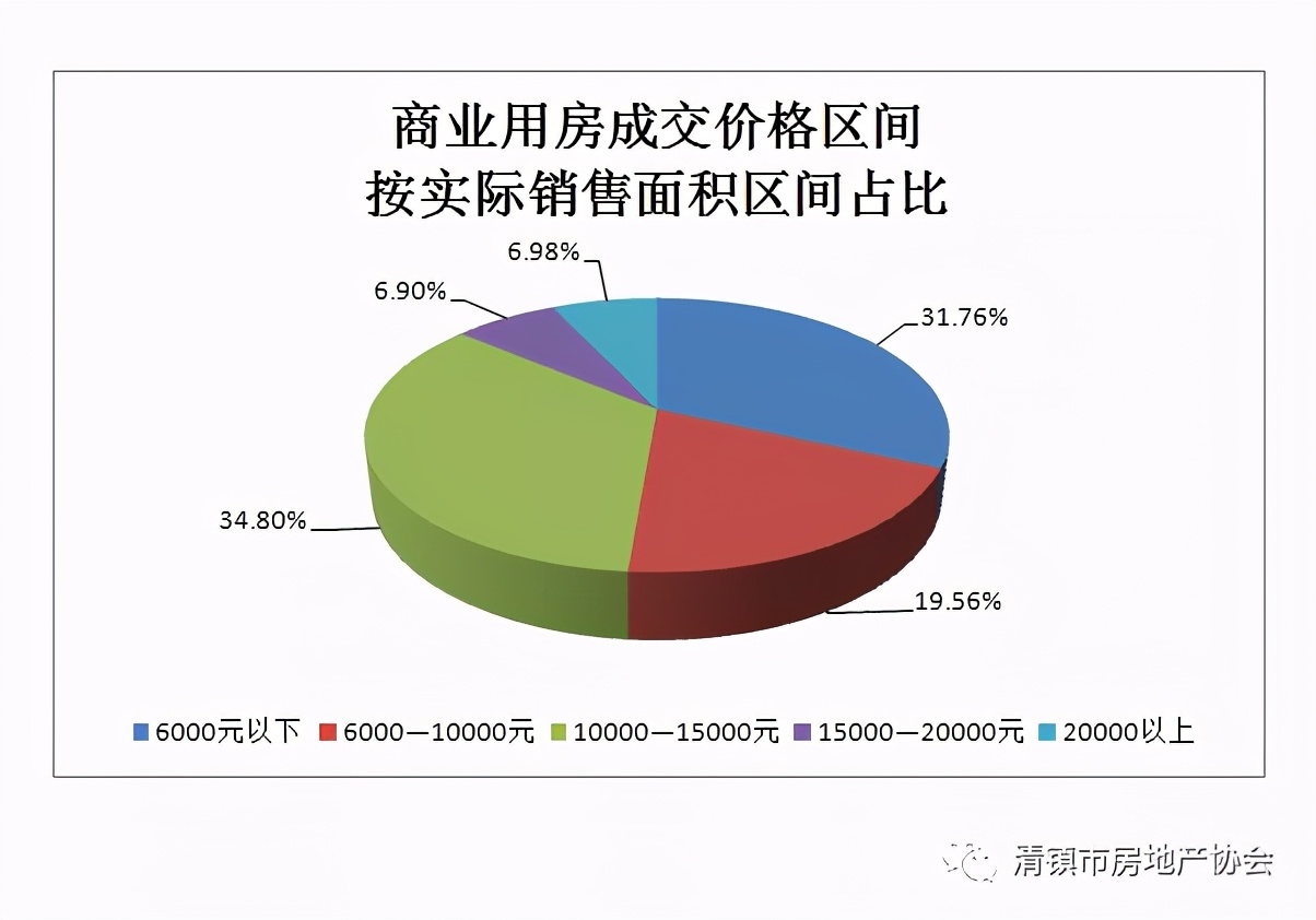 5月清镇楼市分析：成交住宅844套，销售均价约7648元/平方米