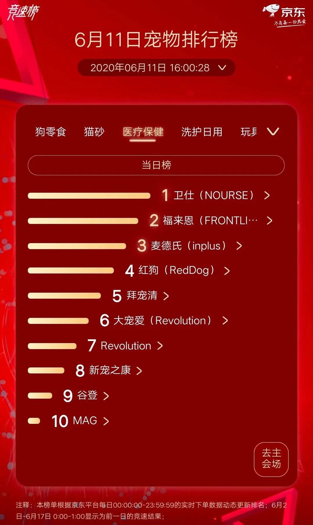 皇家再夺猫狗粮榜双冠,富力鲜夺猫零食榜第一|京东宠物618战报