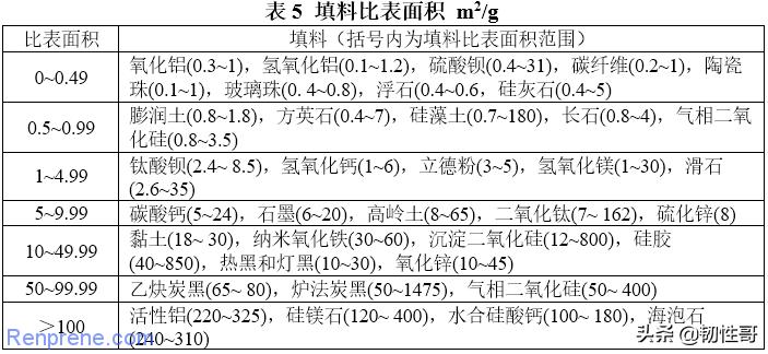 填料在聚合物制备过程中的作用,聚合物改性典型填料改性方法特点