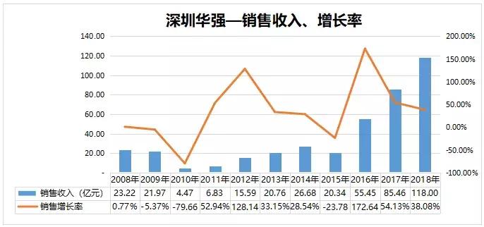 深圳华强:“错位抱团”打造本土电子元器件分销巨头