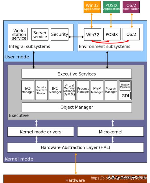 linuxkill和kill-9区别,linux操作系统和内核有什么区别