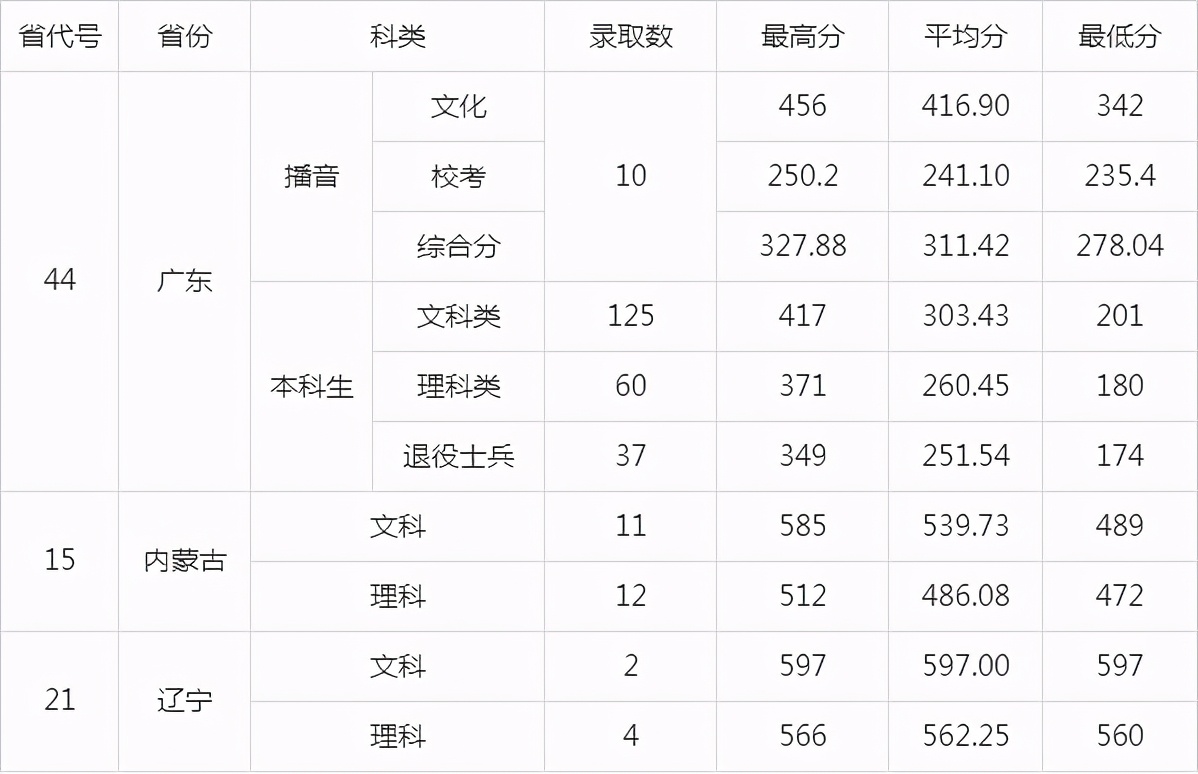 广东“最好”财经类大学,去年就业率98%,附20年招生录取表