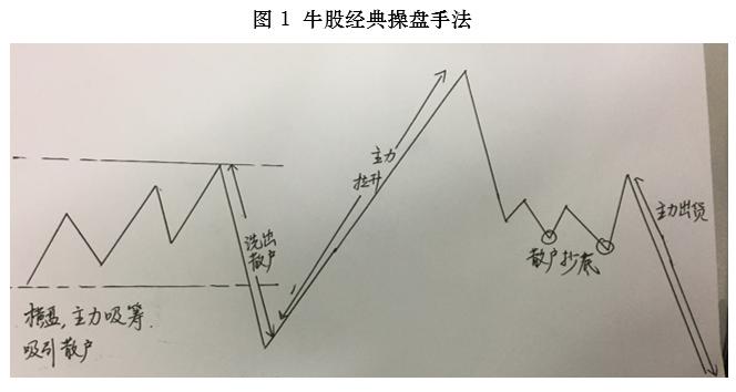 超级牛股分析技巧,超级牛股底部运作视频