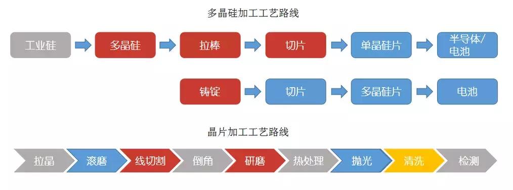 硅片和半导体硅片,半导体材料硅片技术含量低