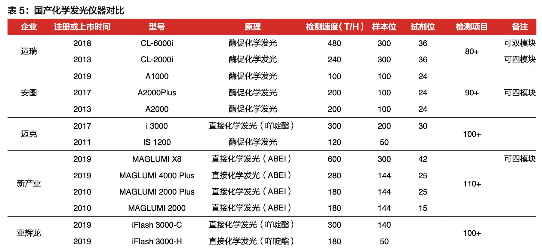 「公司深度」安图生物：专注体外诊断行业，国内化学发光领军企业
