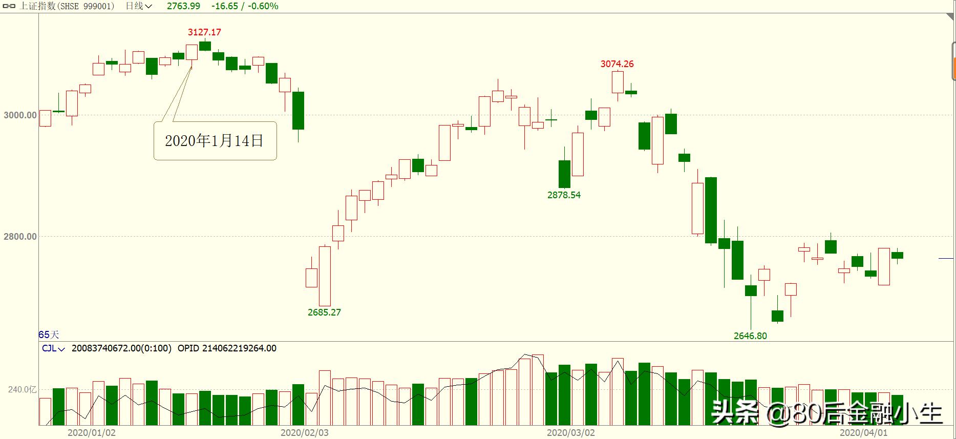 08年金融危机A股从6124点跌至1664点，新冠危机A股将跌向何处？