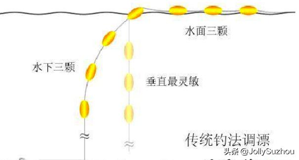 零基础练钓鱼技巧视频教学,零基础学钓鱼教程手竿