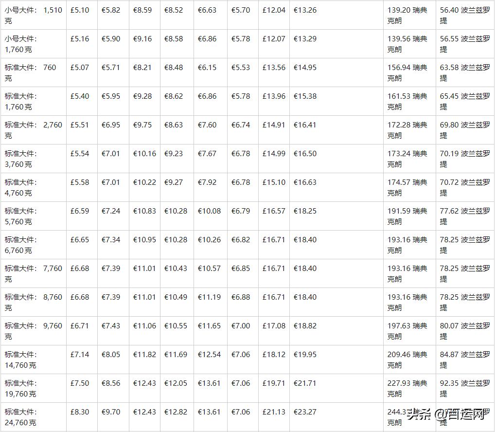 如何计算亚马逊物流费收费标准,亚马逊价格调高一两美金有影响吗
