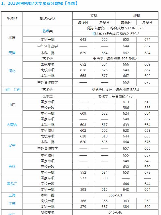 2022厦大金融类拟录取名单,国内排名前十的金融大学