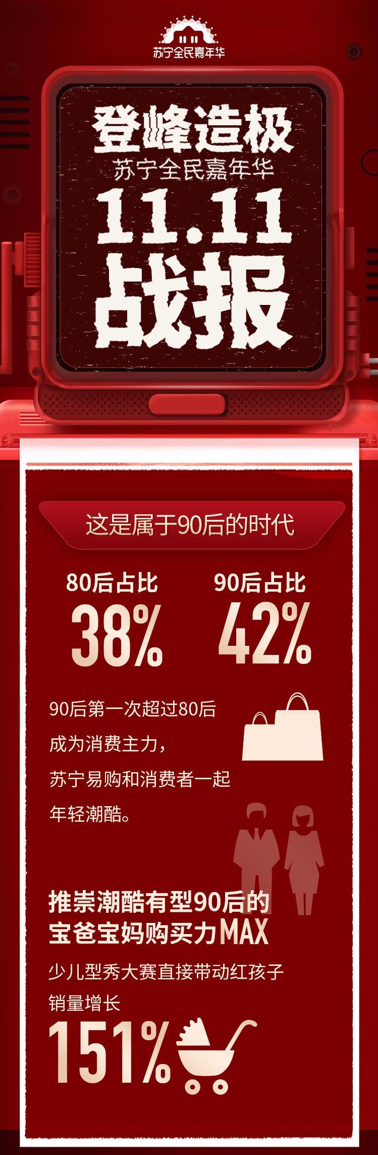 苏宁易购近三年双十一成交额,苏宁易购双11成交额