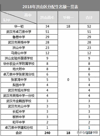 武汉市各初中分配生名额分布,武汉32中分配生