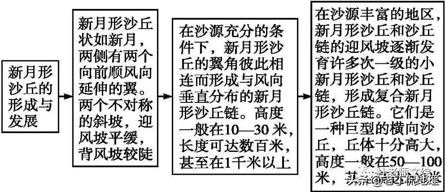 风沙地貌,风沙地貌知识点