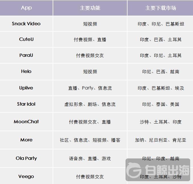 Q2*载下**增长最快的十款社交App,有三款来自一家公司