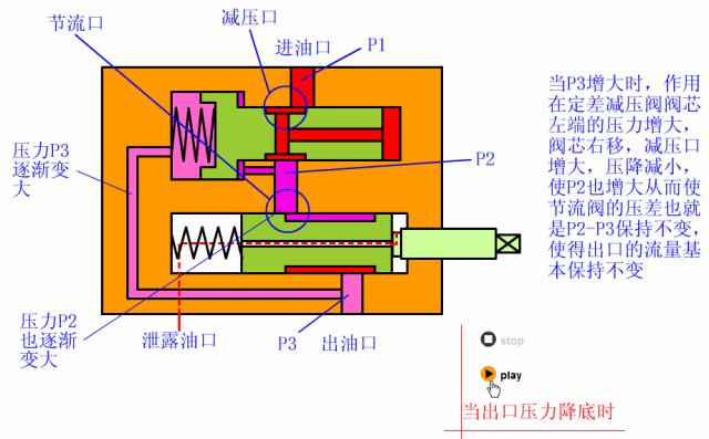 液压比例方向阀的工作原理,液压旋转阀工作原理动画