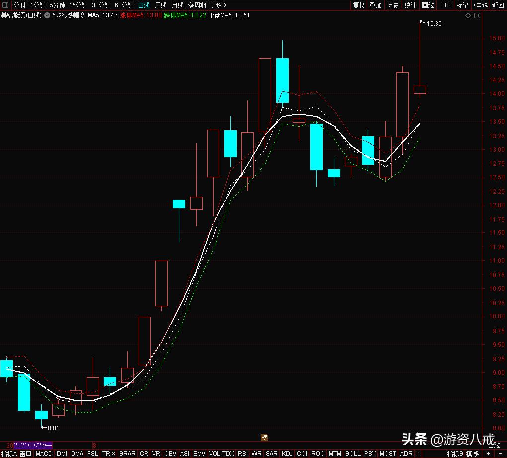5日均线买入绝招视频,5日均线最佳操作方法