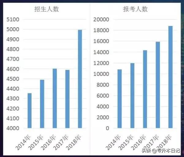 浙江专升本历年报名人数,河南专升本历年报考人数