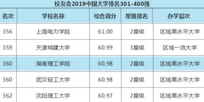 湖南理工学院省内排名是多少,湖南理工学院位次