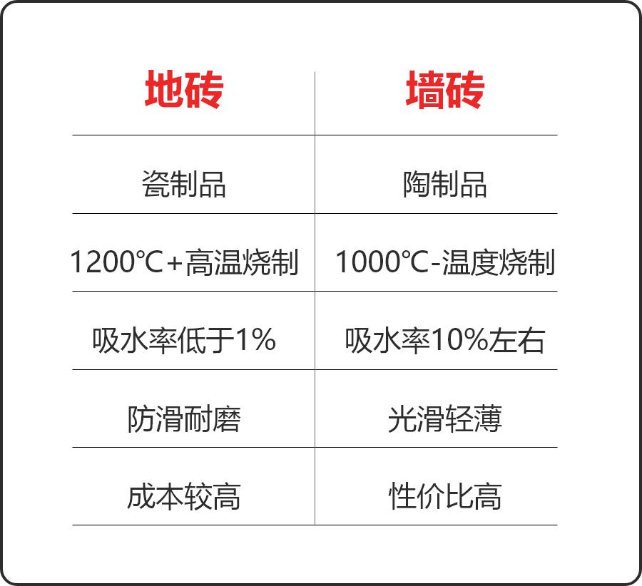 瓷砖地砖墙砖,最简单如何选到好的瓷砖