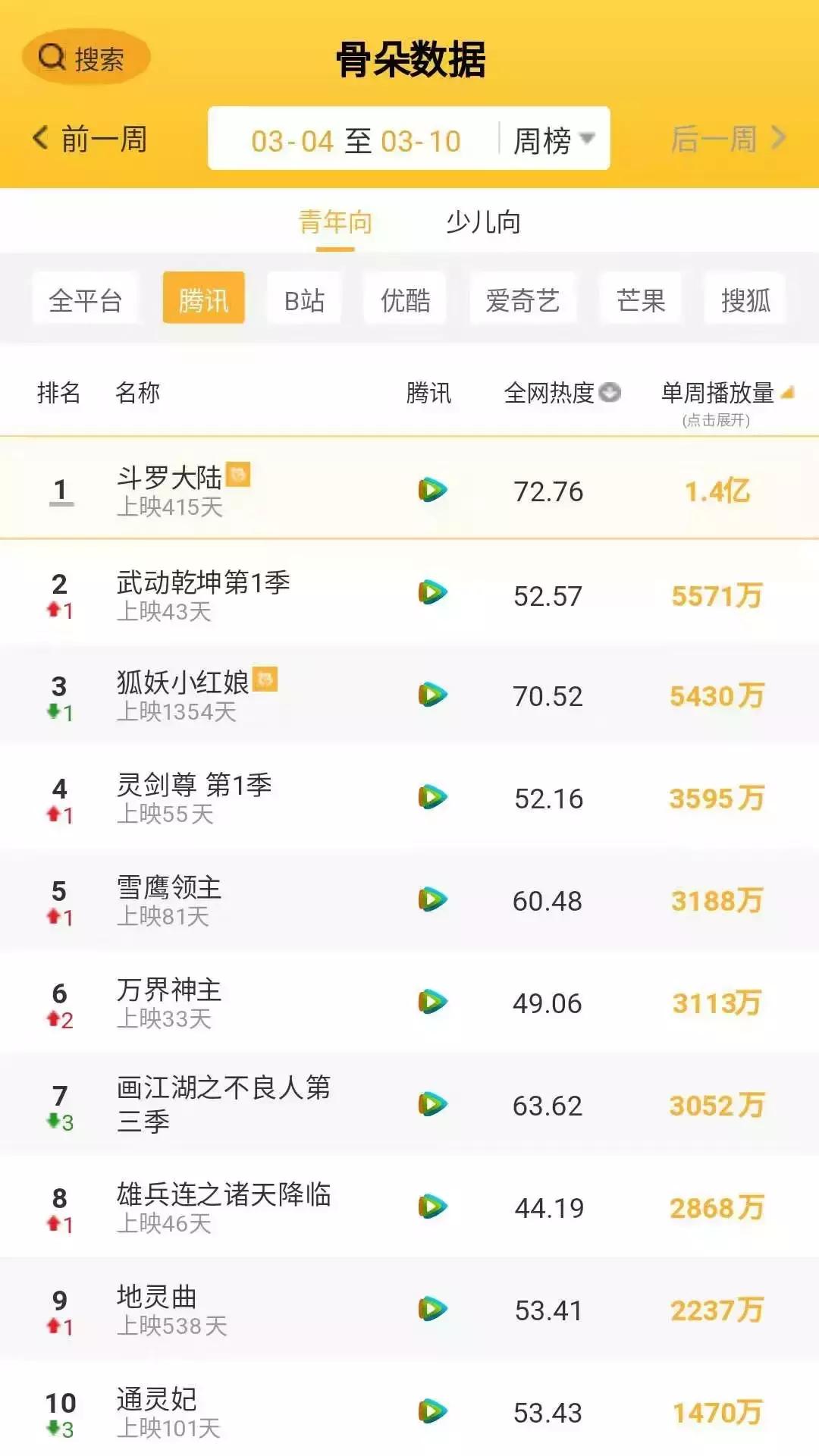 第10周周报│万古仙穹3爱奇艺独家上线,武动乾坤腾讯*放播**量第2