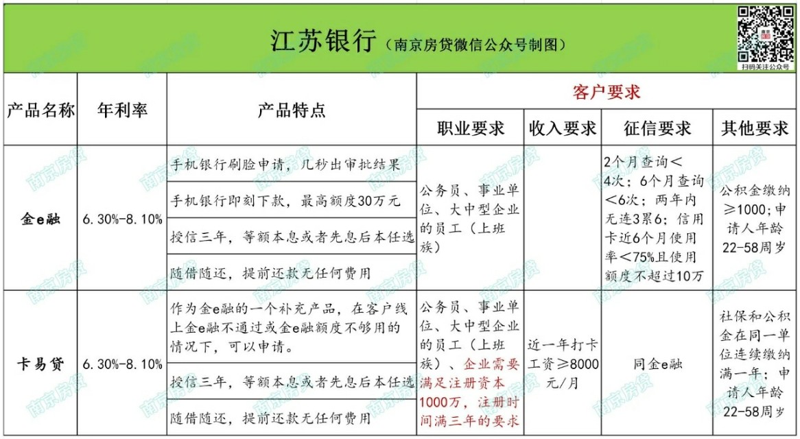 南京银行信用贷款要求什么条件,南京公积金信用贷