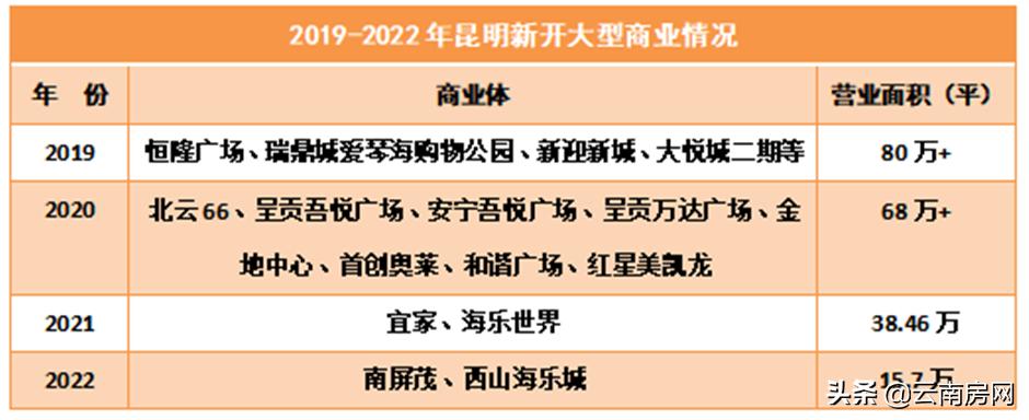 昆明最新的商业中心,昆明第四个万达广场