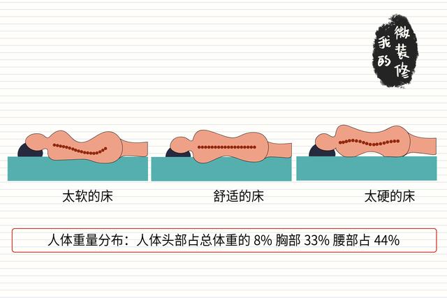 我们到底应该如何去选择好的床垫,好睡的床垫应该怎么选
