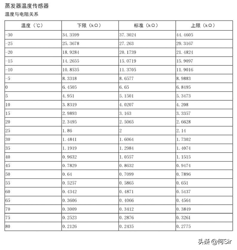蒸发器温度传感器故障什么现象,蒸发器温度传感器电阻是多少