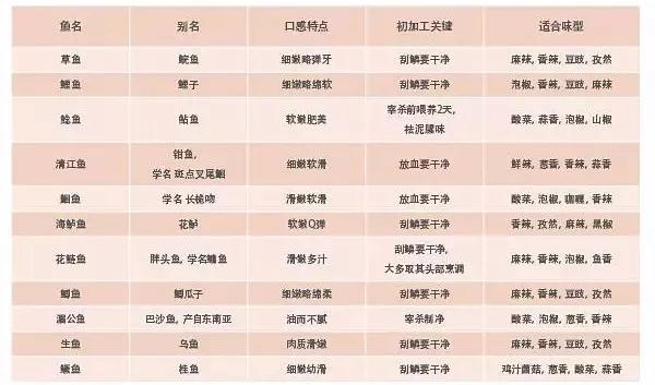 24种味道烤鱼核心技术及配方,这才是真正的正宗烤鱼