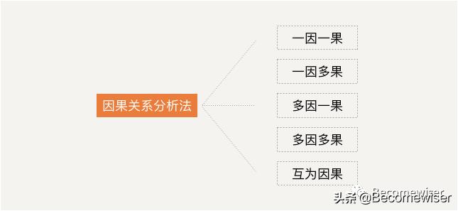数据分析|数据分析应学习逻辑思维及分析方法