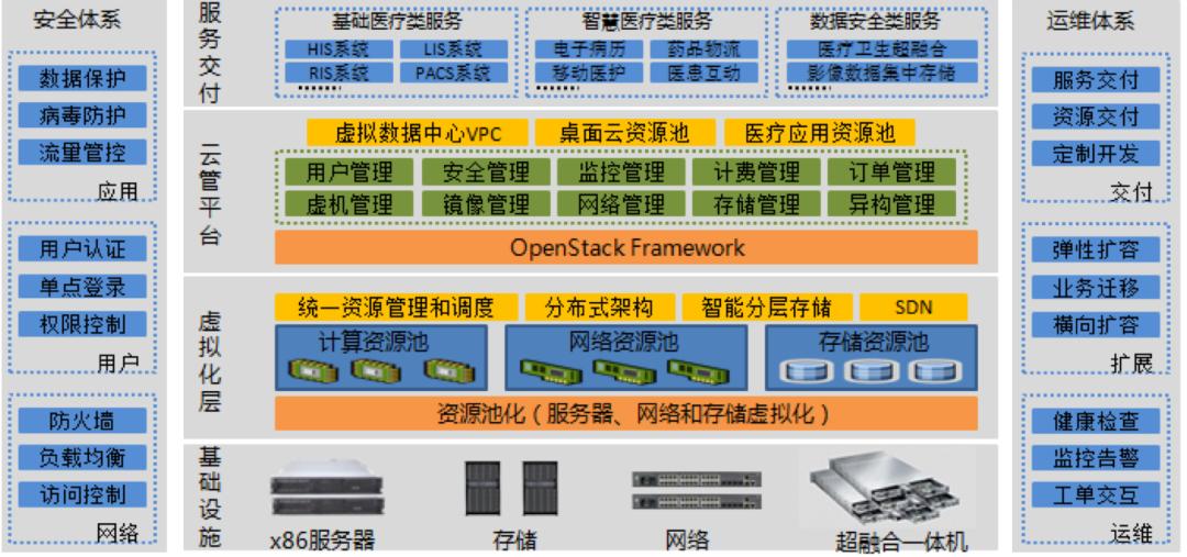 海云捷迅助力四川凉州医共体上云,为“健康中国”添砖加瓦