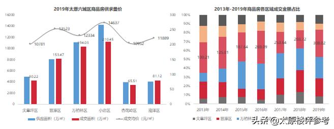 太原楼市价格洼地,太原龙城大街东延最新房价