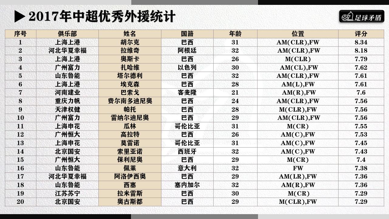 “数随球动”系列二：在中超，外援怎么用最出成绩？