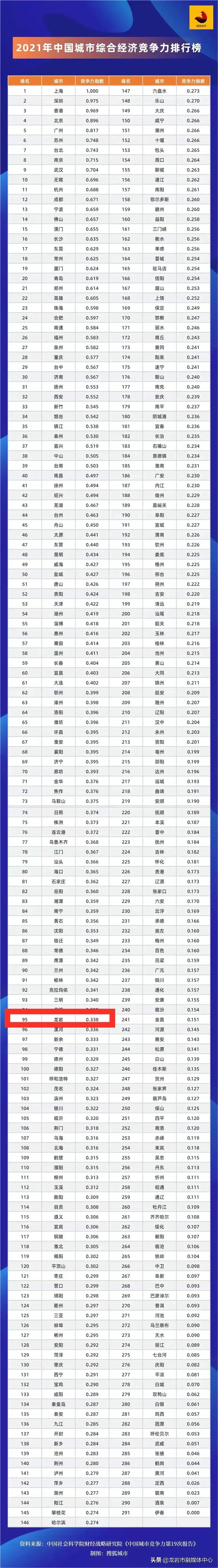 2022年龙岩各县市经济排名,龙岩11项指标增速位居全省前三