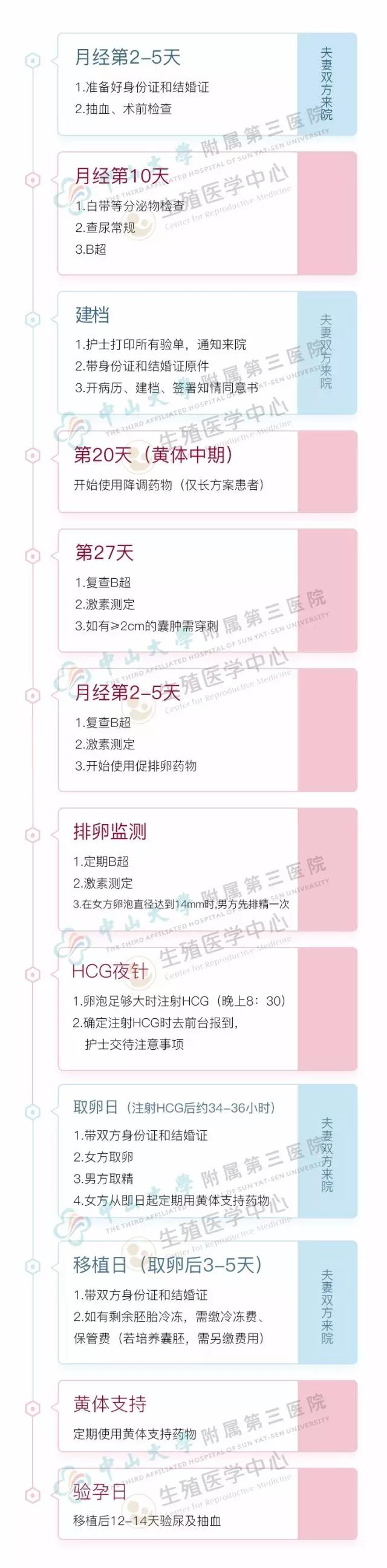 试管细节流程自己必须了解清楚吗,三代试管是不是更容易成功