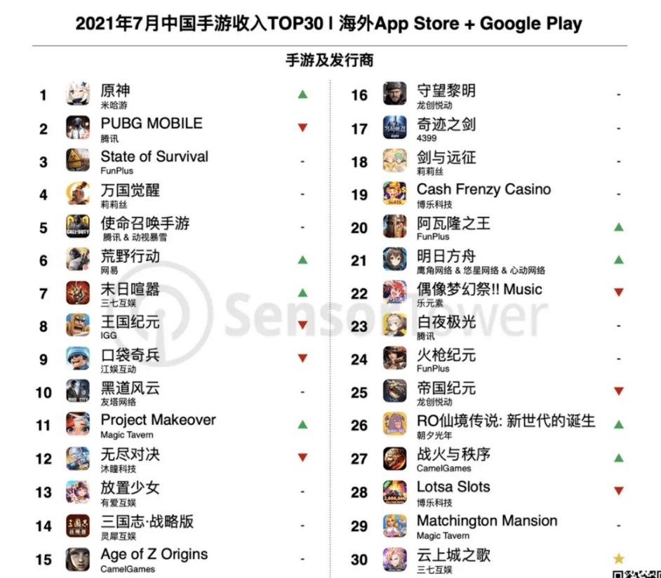 《原神》等二次元产品发力暑期档，《云上城之歌》空降收入榜