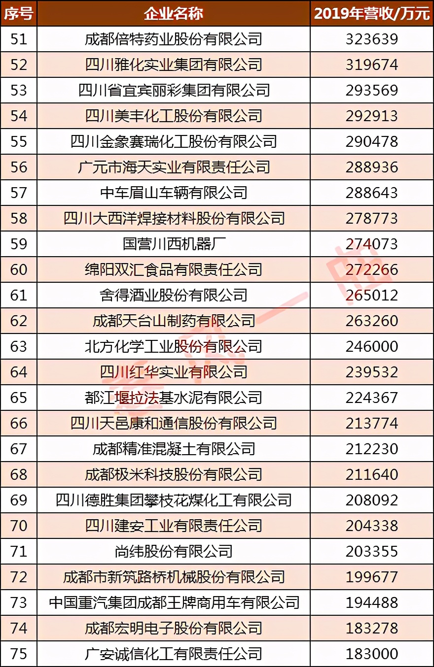 四川长虹中国500强排名,2022年四川企业100强出炉