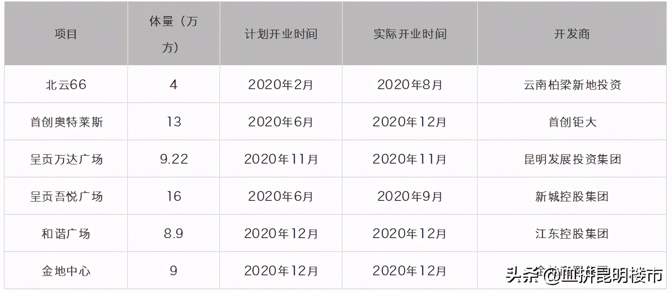 2019昆明开业的商业项目,昆明十大商业步行街