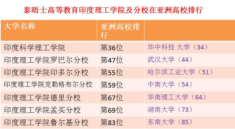 印度理工学院相当于国内什么学校,印度理工第一名的学生