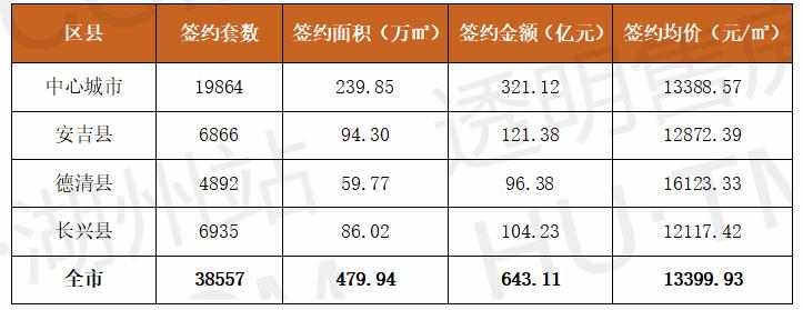 湖州2021年房地产销售排名,2021年湖州房地产市场分析