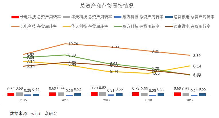 卸下包袱,背靠华为,长电科技能走多远?