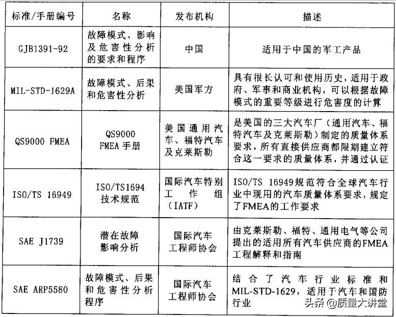 fmea和fta的区别,fta分析和fmea如何结合