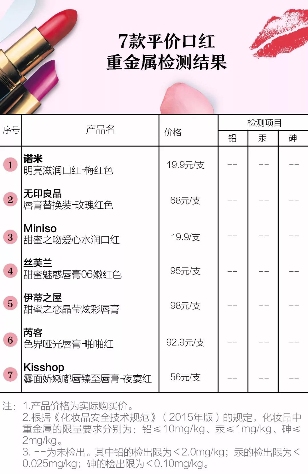 伊蒂之屋2021口红,名创优品无印良品