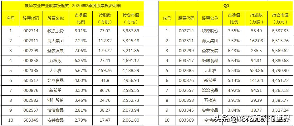 隐形王者,细分农业基金有哪些?,附名单