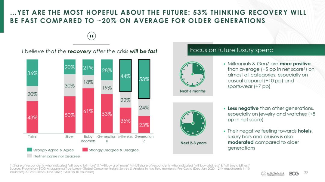 调研一万多名真奢侈消费人群,发现疫情后的全球奢侈品市场变化