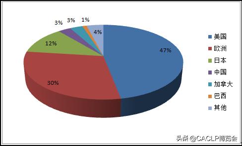 POCT技术平台及国内外市场情况