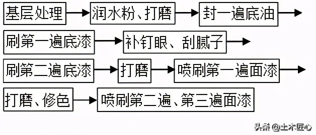 木材油漆施工全过程,木饰面油漆工艺流程及步骤